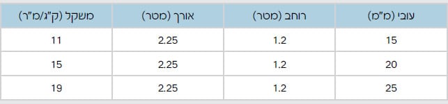 מידות לגבס נוגד בעירה